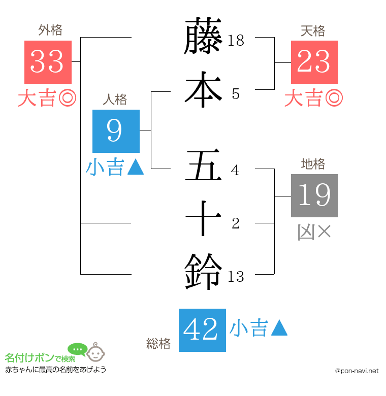藤本 五十鈴さんの姓名判断結果