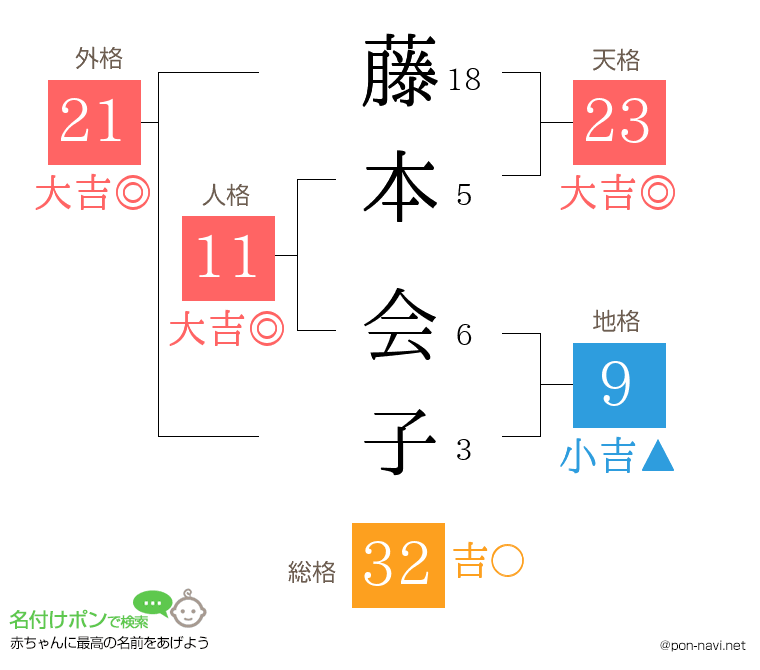 藤本 会子さんの姓名判断結果