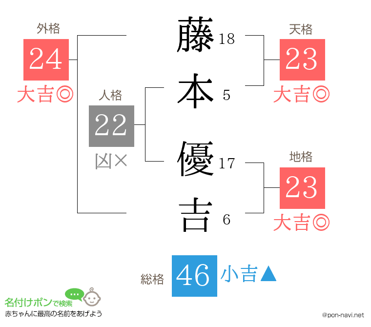 藤本 優吉さんの姓名判断結果