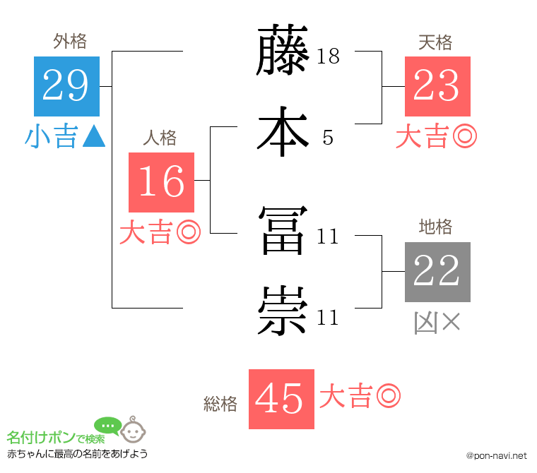 藤本 冨崇さんの姓名判断結果