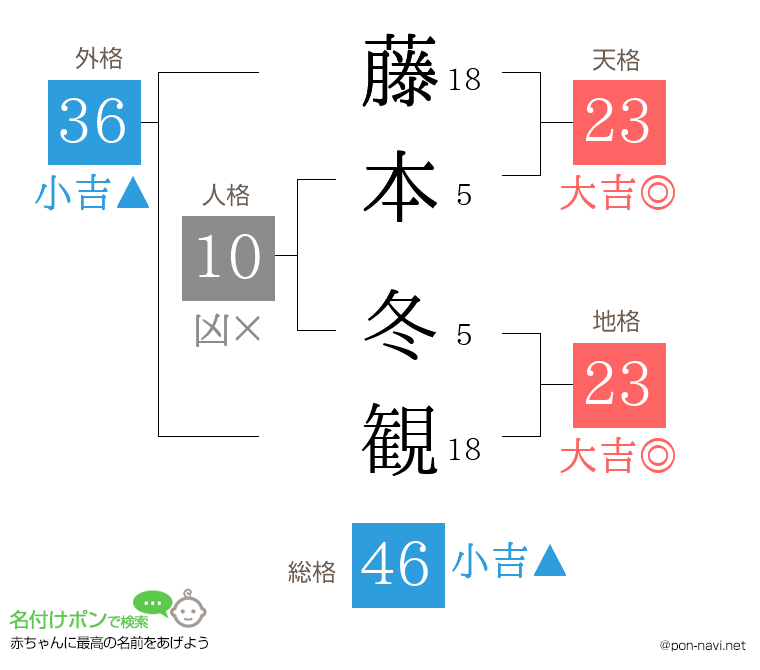 藤本 冬観さんの姓名判断結果