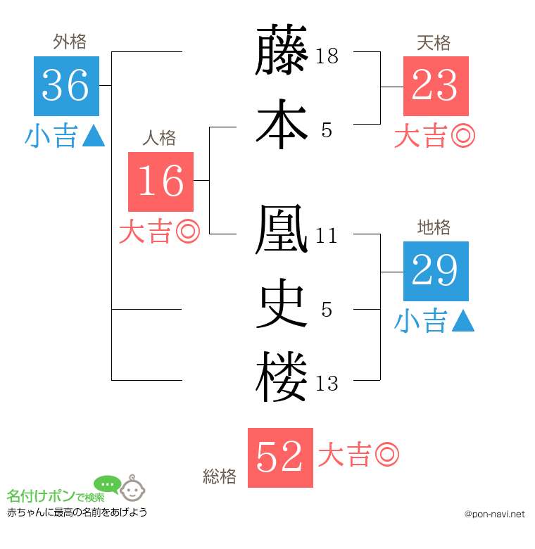 藤本 凰史楼さんの姓名判断結果
