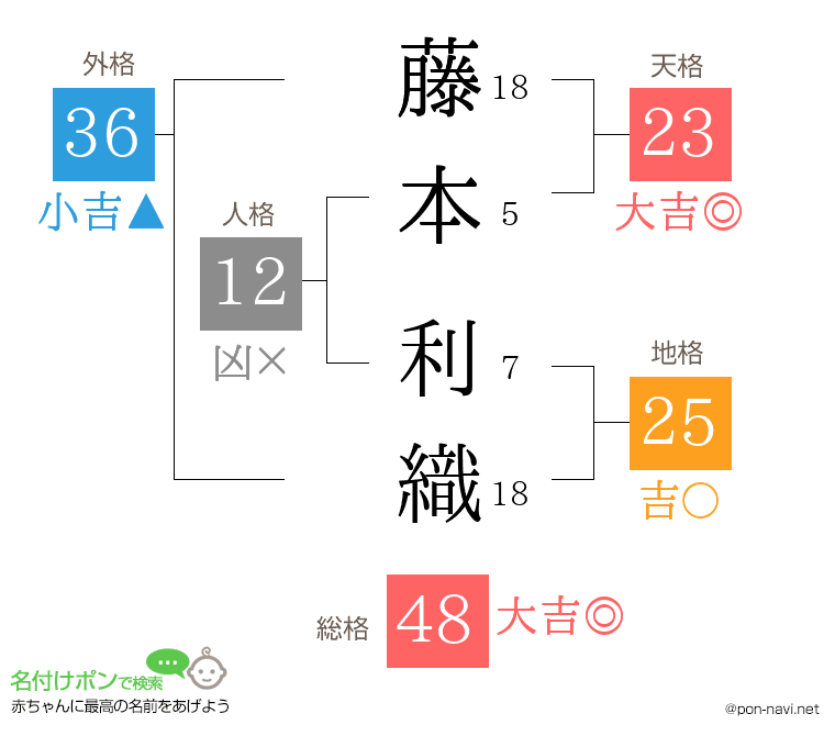 藤本 利織さんの姓名判断結果
