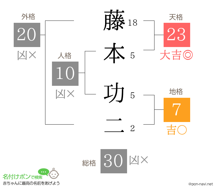 藤本 功二さんの姓名判断結果
