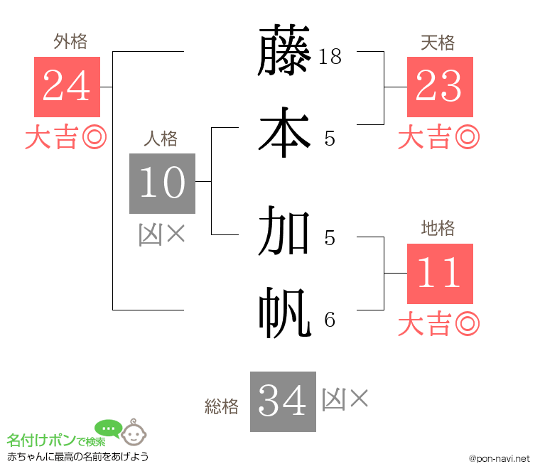 藤本 加帆さんの姓名判断結果