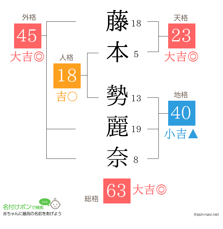 藤本 勢麗奈さんの姓名判断結果