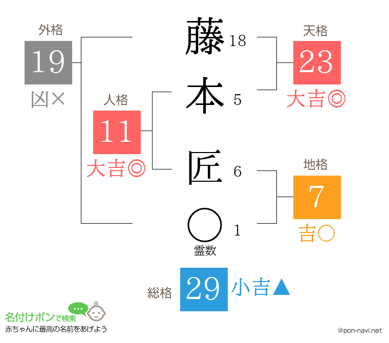藤本 匠さんの姓名判断結果