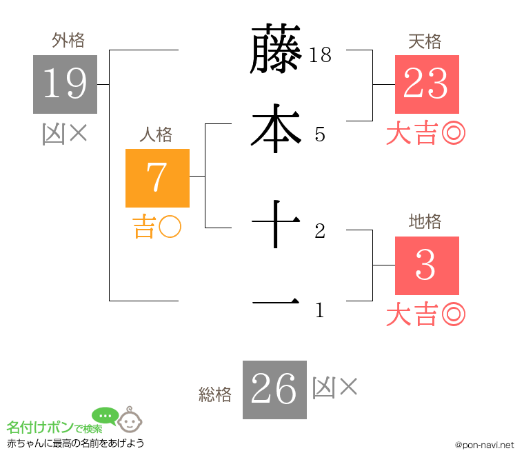 藤本 十一さんの姓名判断結果