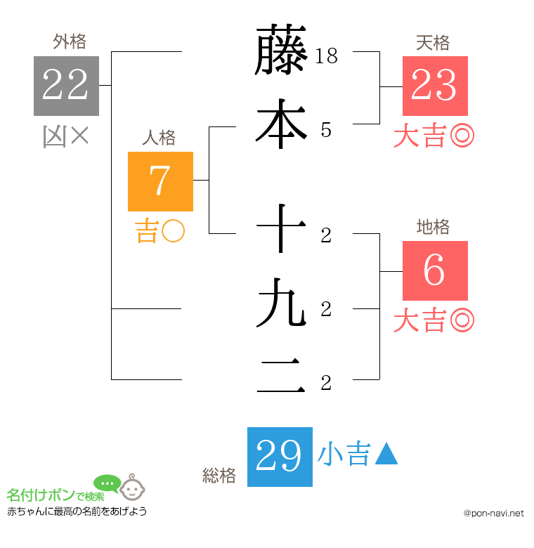 藤本 十九二さんの姓名判断結果