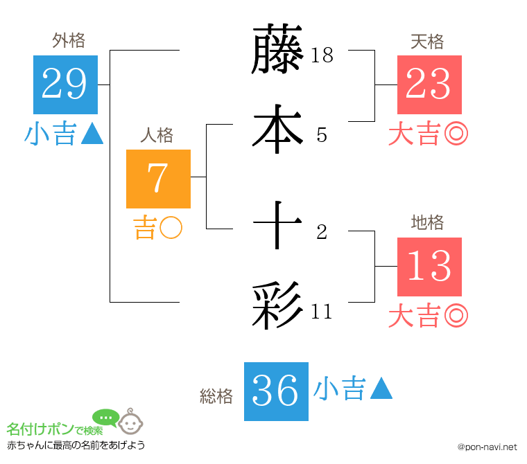 藤本 十彩さんの姓名判断結果