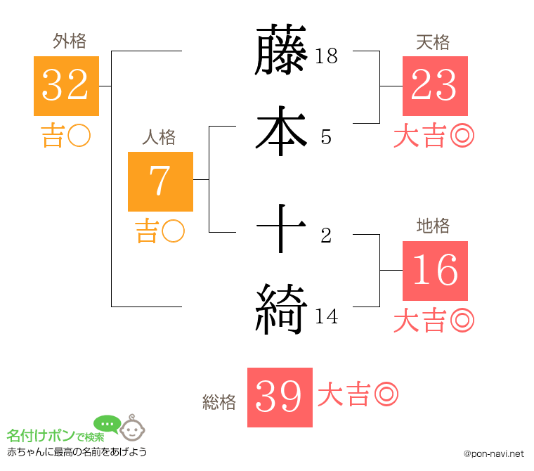 藤本 十綺さんの姓名判断結果