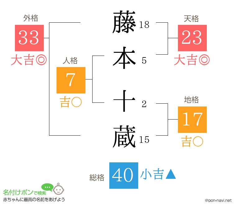 藤本 十蔵さんの姓名判断結果