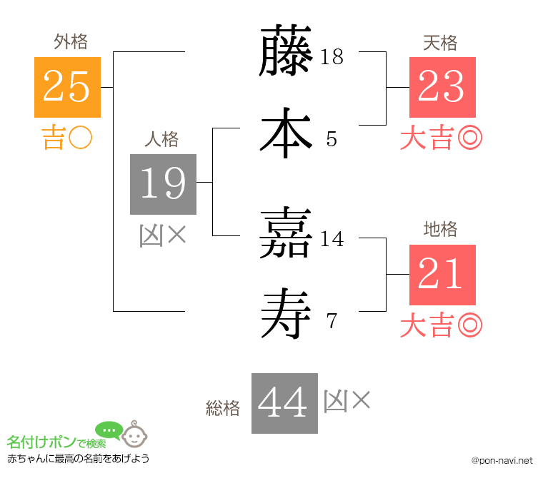 藤本 嘉寿さんの姓名判断結果