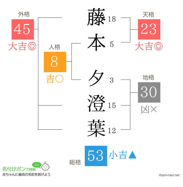 藤本 夕澄葉さんの姓名判断結果