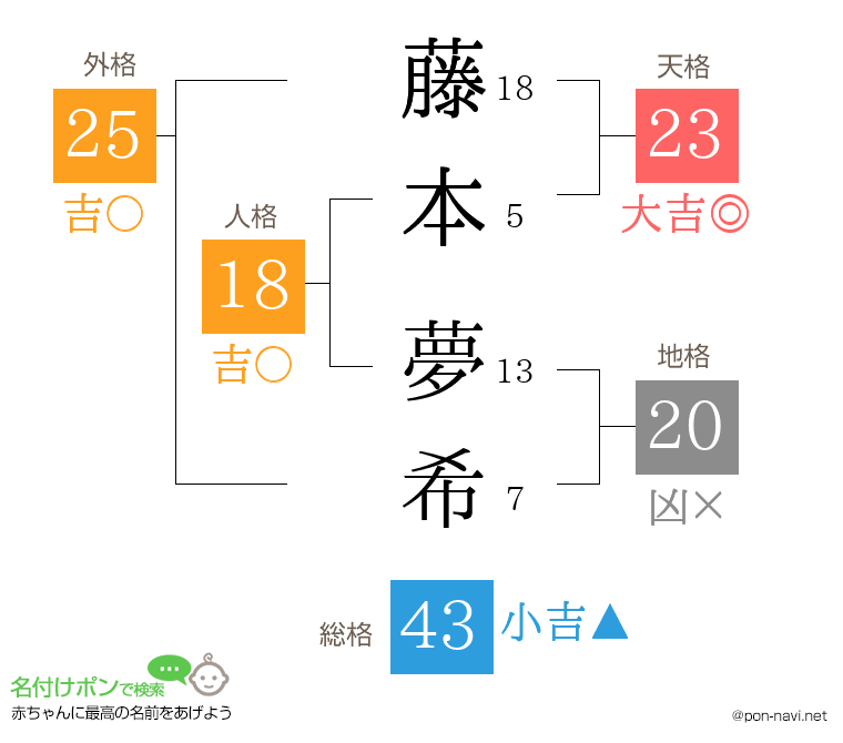 藤本 夢希さんの姓名判断結果