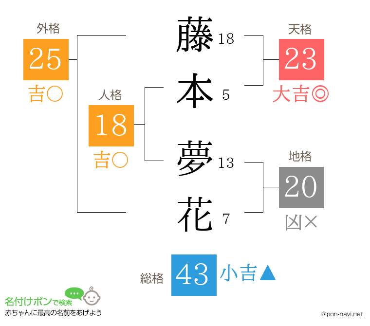 藤本 夢花さんの姓名判断結果