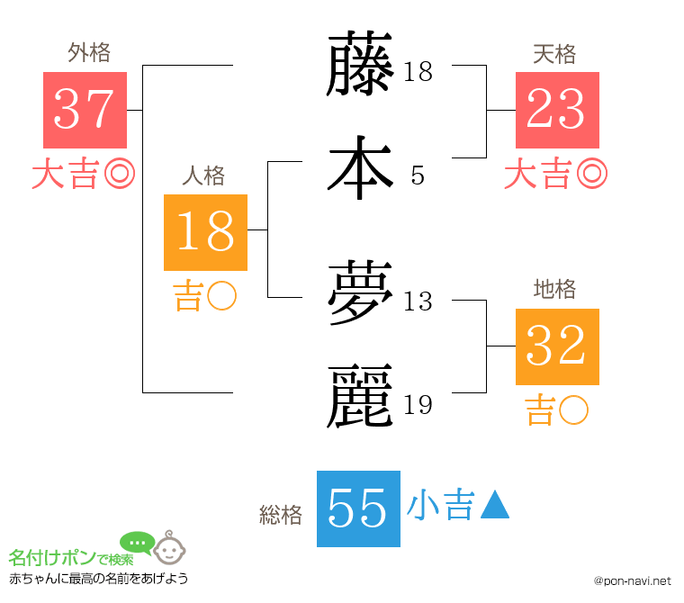 藤本 夢麗さんの姓名判断結果