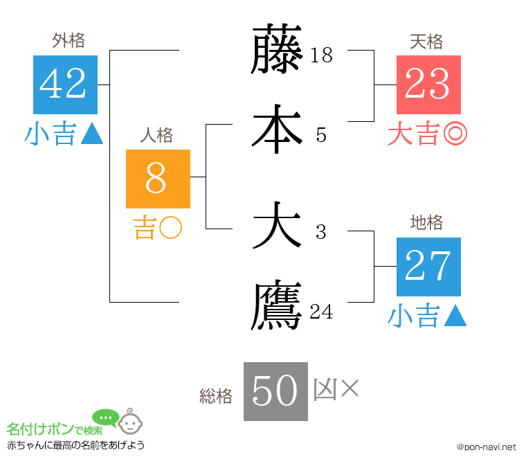 藤本 大鷹さんの姓名判断結果