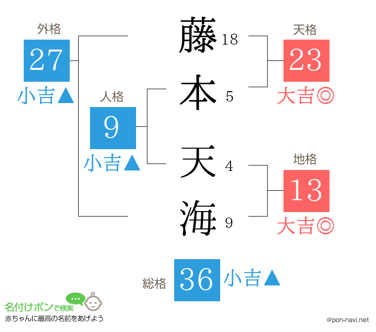 藤本 天海さんの姓名判断結果