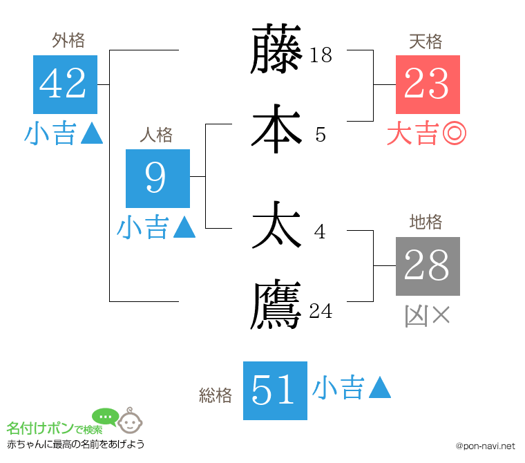 藤本 太鷹さんの姓名判断結果