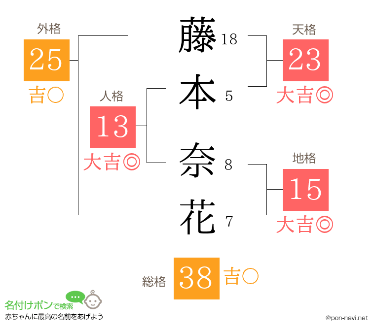 藤本 奈花さんの姓名判断結果
