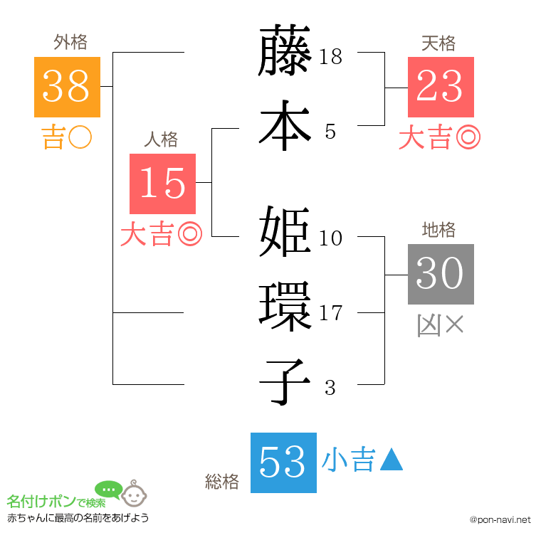 藤本 姫環子さんの姓名判断結果