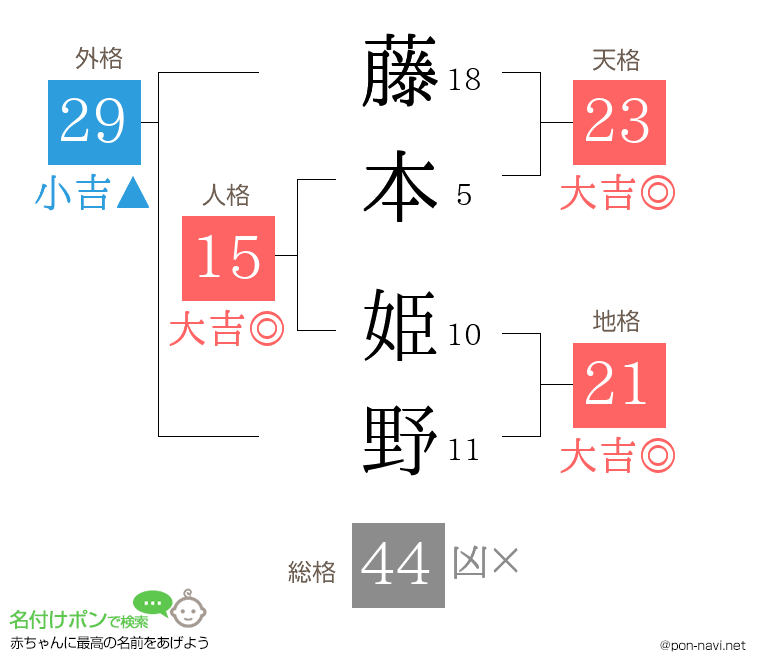 藤本 姫野さんの姓名判断結果