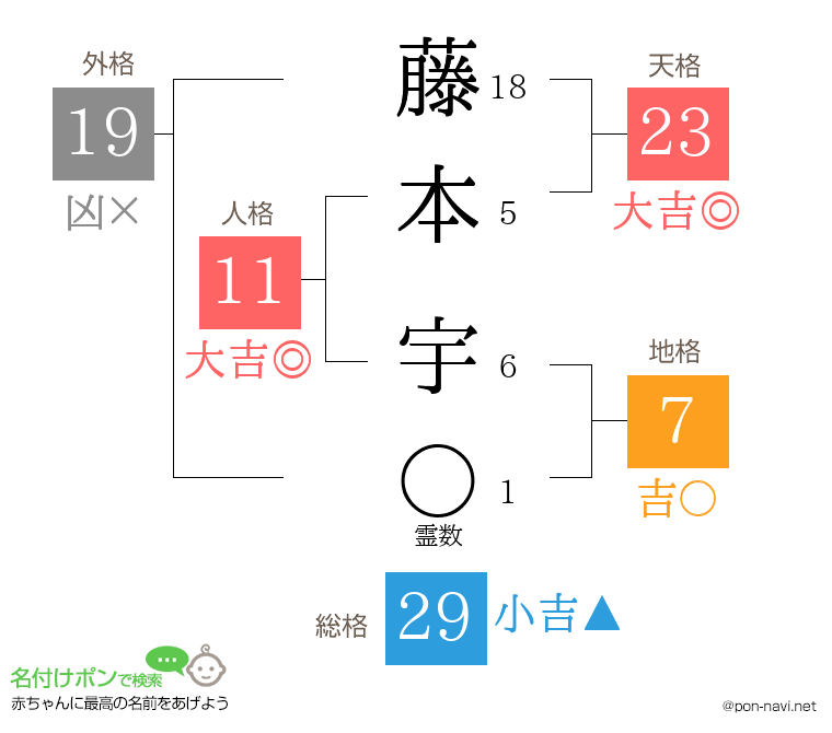 藤本 宇さんの姓名判断結果
