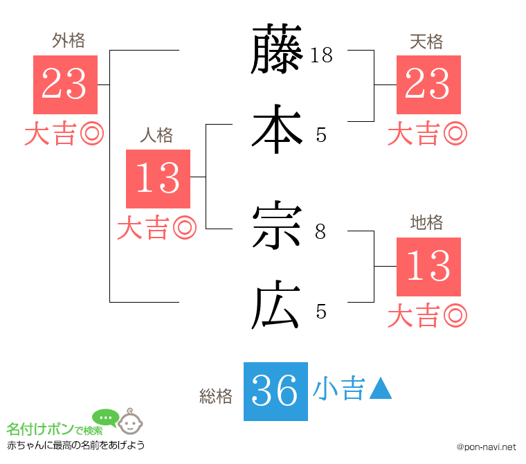 藤本 宗広さんの姓名判断結果
