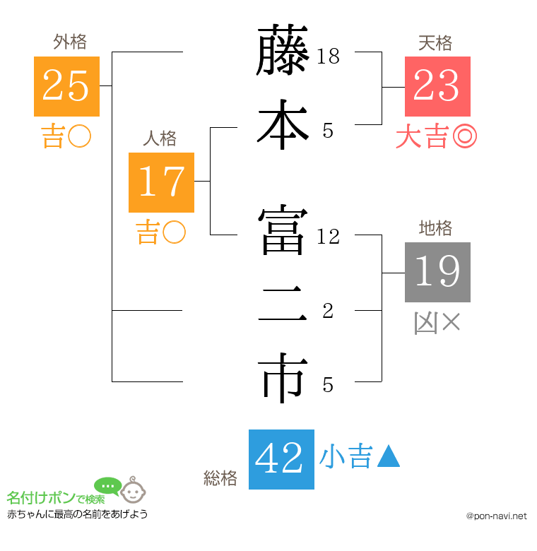 藤本 富二市さんの姓名判断結果