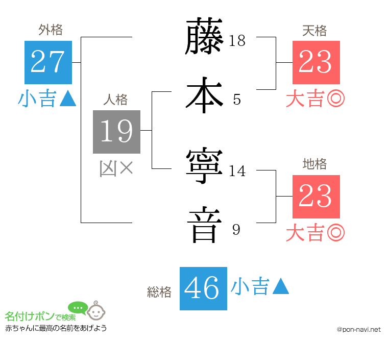 藤本 寧音さんの姓名判断結果