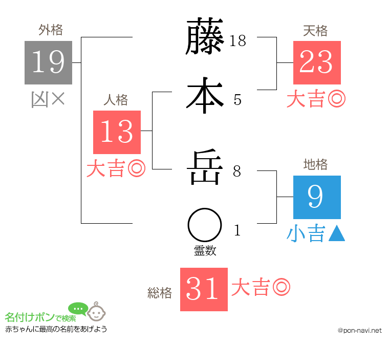 藤本 岳さんの姓名判断結果