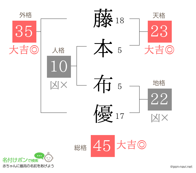 藤本 布優さんの姓名判断結果