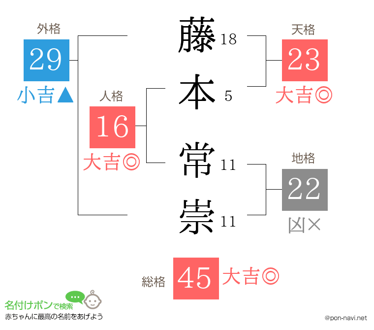 藤本 常崇さんの姓名判断結果