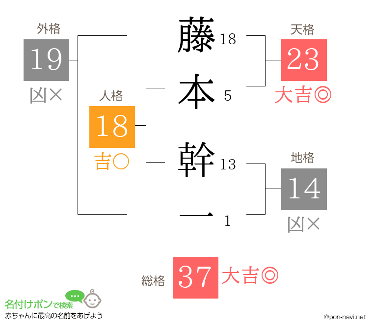 藤本 幹一さんの姓名判断結果