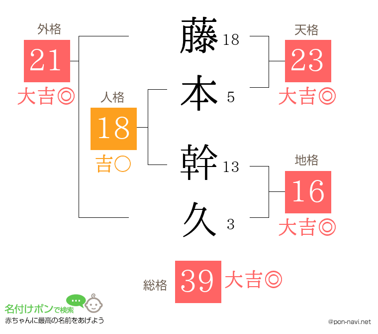 藤本 幹久さんの姓名判断結果