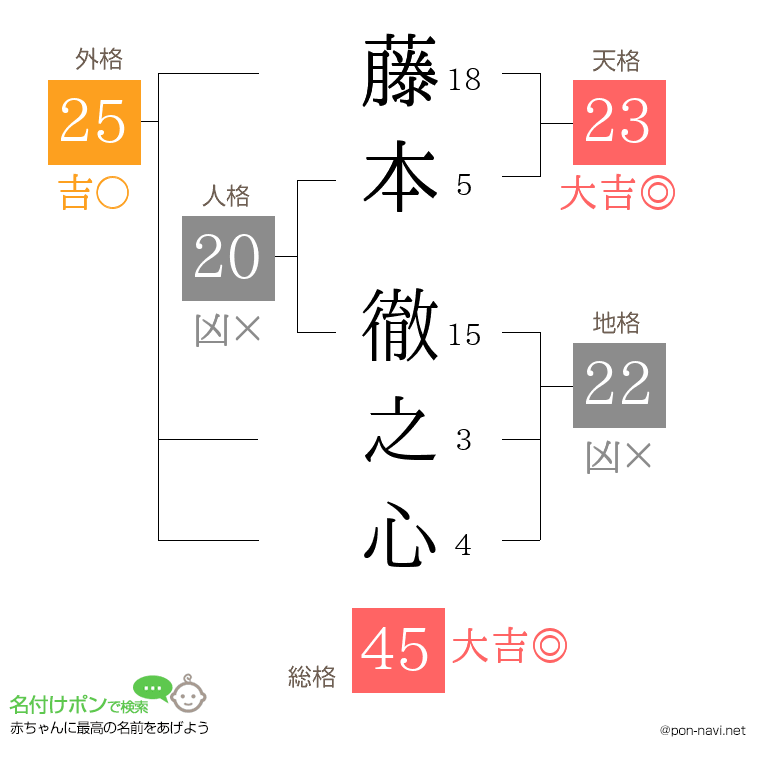 藤本 徹之心さんの姓名判断結果