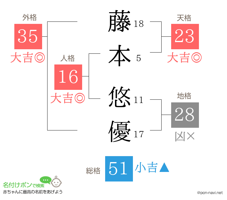 藤本 悠優さんの姓名判断結果