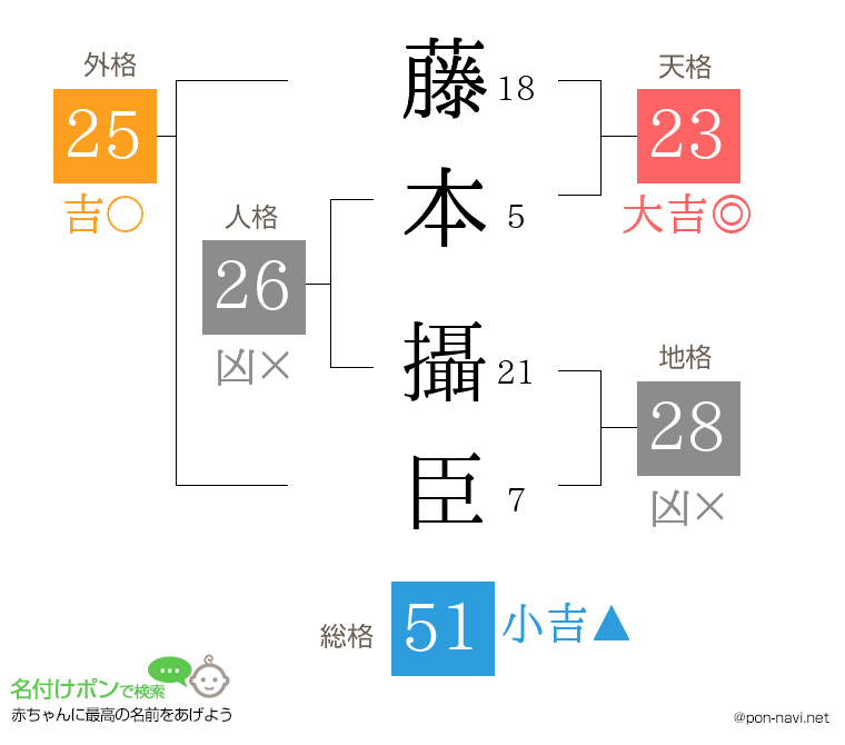 藤本 攝臣さんの姓名判断結果