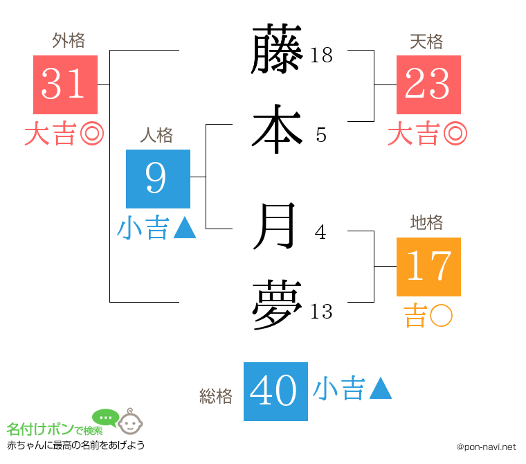 藤本 月夢さんの姓名判断結果