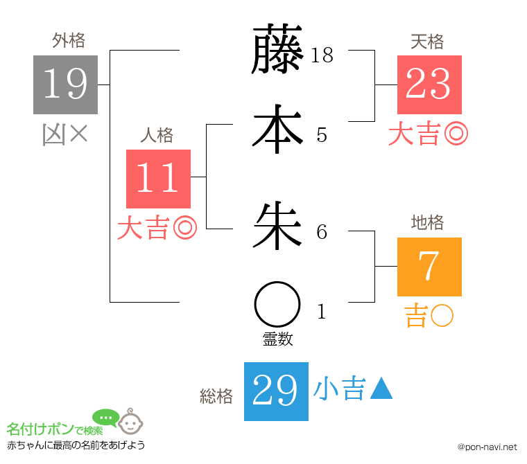 藤本 朱さんの姓名判断結果