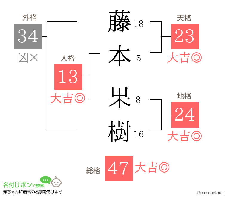 藤本 果樹さんの姓名判断結果
