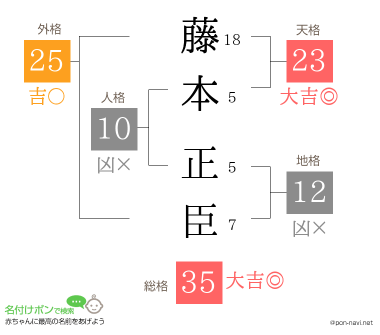 藤本 正臣さんの姓名判断結果