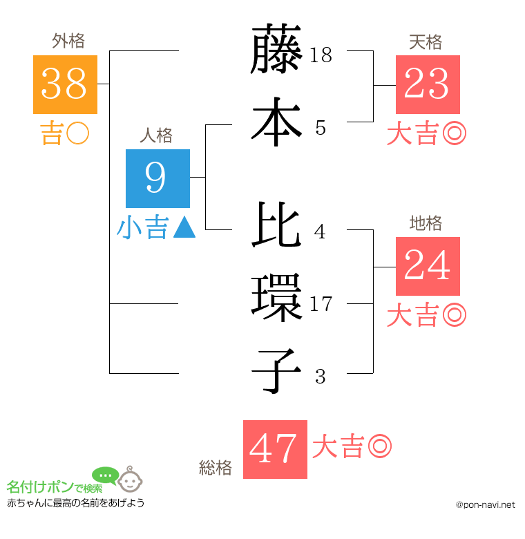 藤本 比環子さんの姓名判断結果