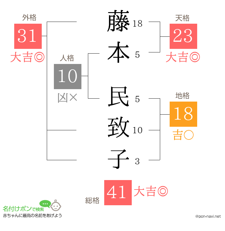 藤本 民致子さんの姓名判断結果