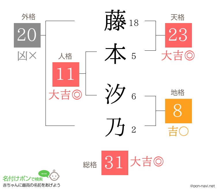 藤本 汐乃さんの姓名判断結果