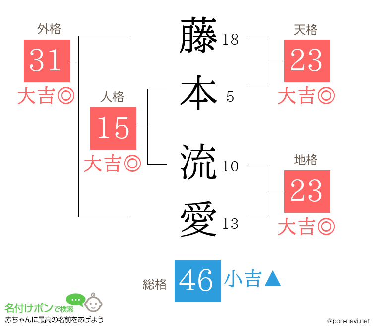藤本 流愛さんの姓名判断結果