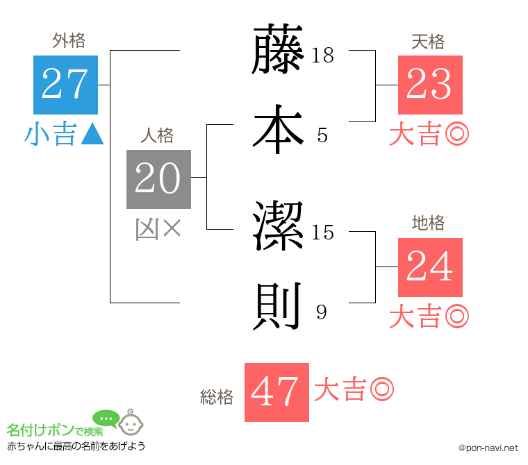 藤本 潔則さんの姓名判断結果