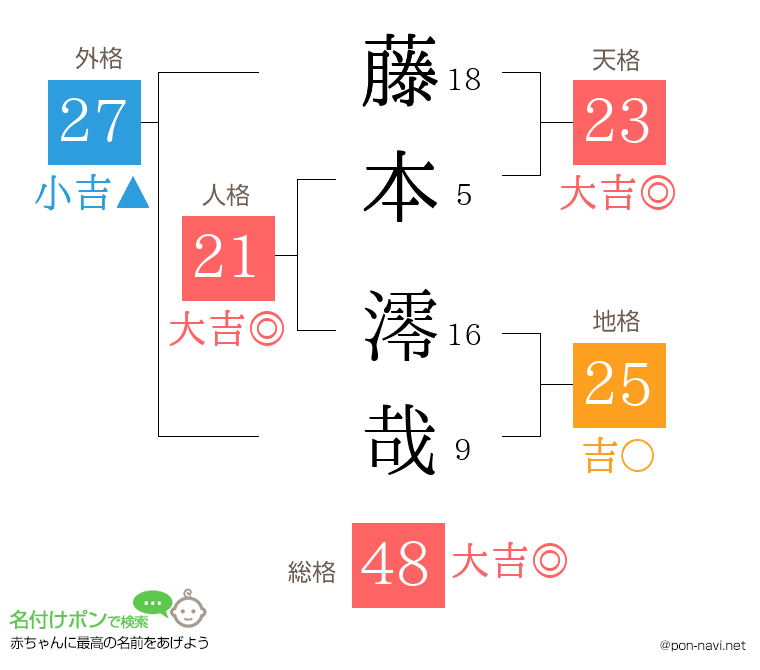 藤本 澪哉さんの姓名判断結果