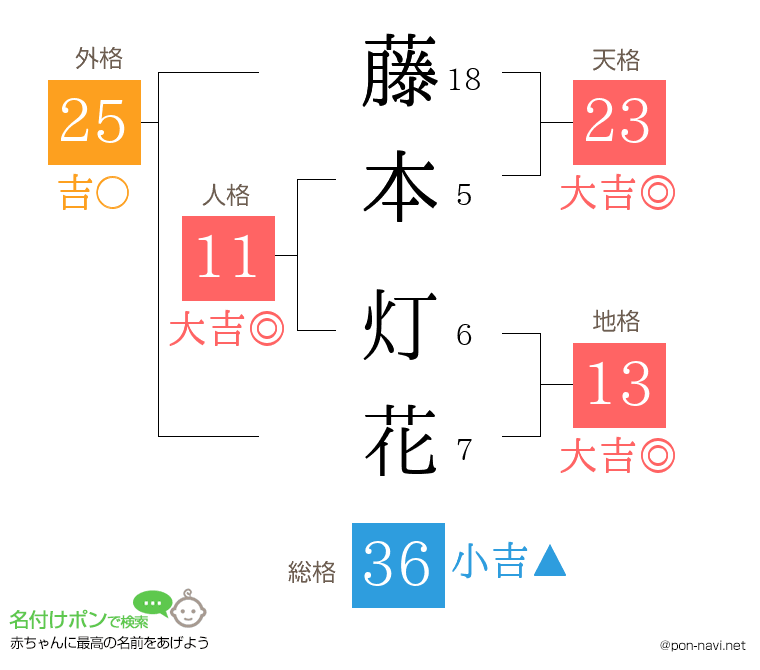 藤本 灯花さんの姓名判断結果